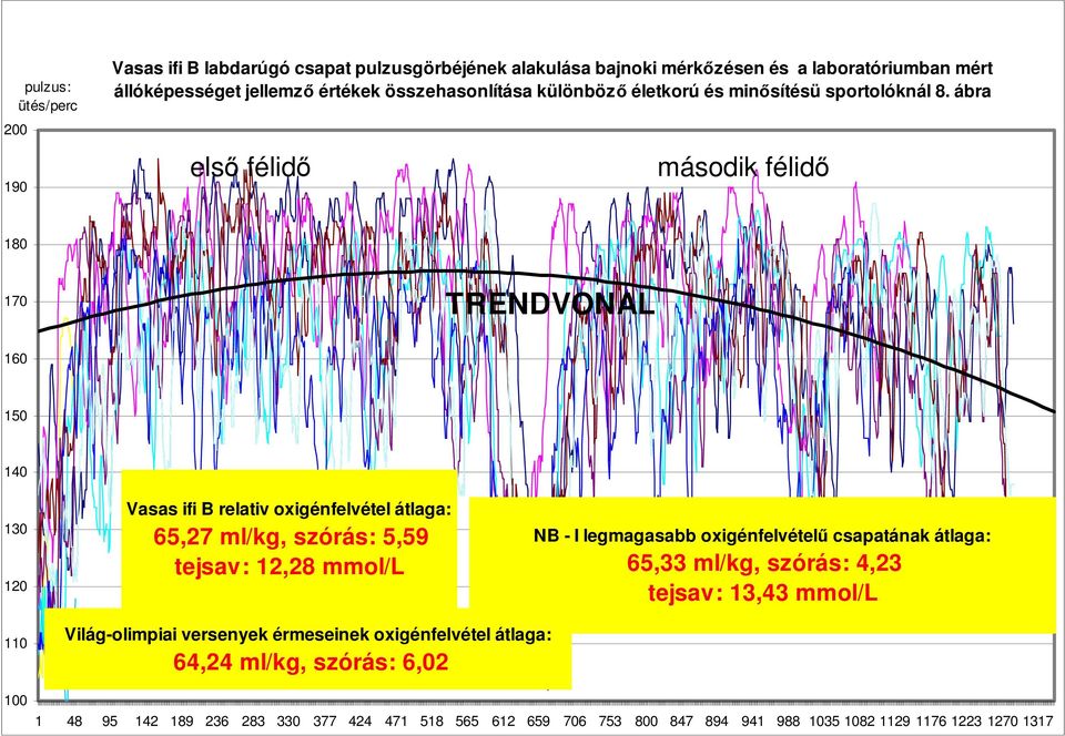 ábra első félidő második félidő 180 170 TRENDVONAL 160 150 140 130 120 Vasas ifi B relativ oxigénfelvétel átlaga: 65,27 ml/kg, szórás: 5,59 tejsav: 12,28 mmol/l NB - I