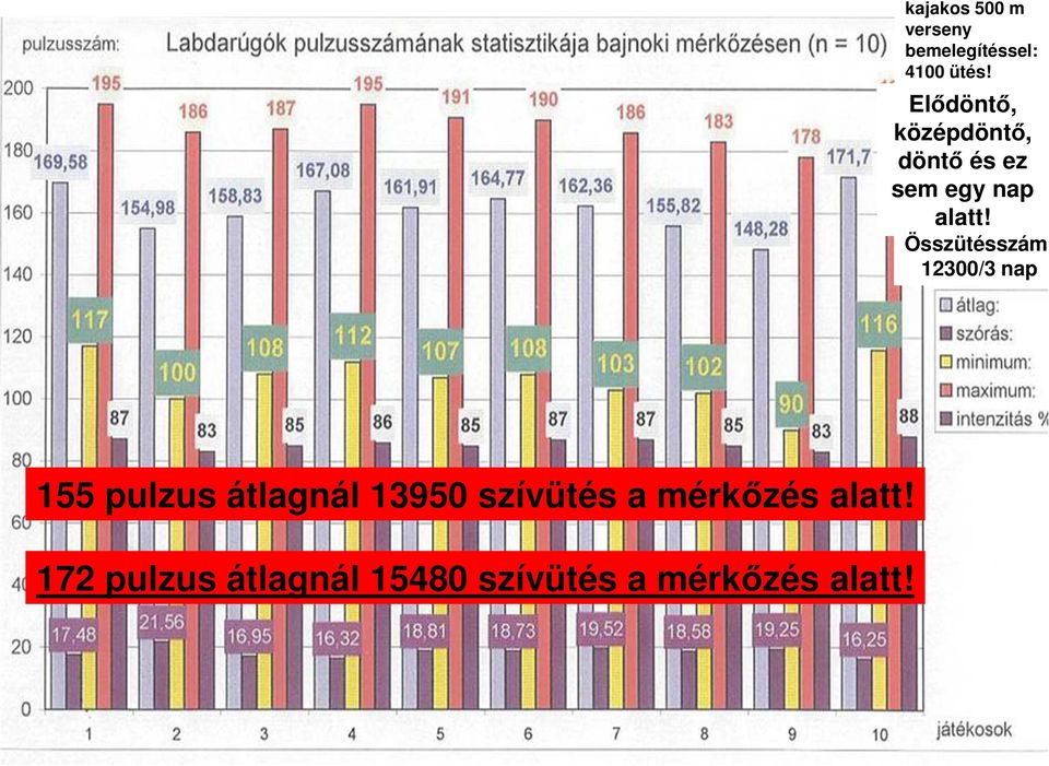 Összütésszám: 12300/3 nap 155 pulzus átlagnál 13950