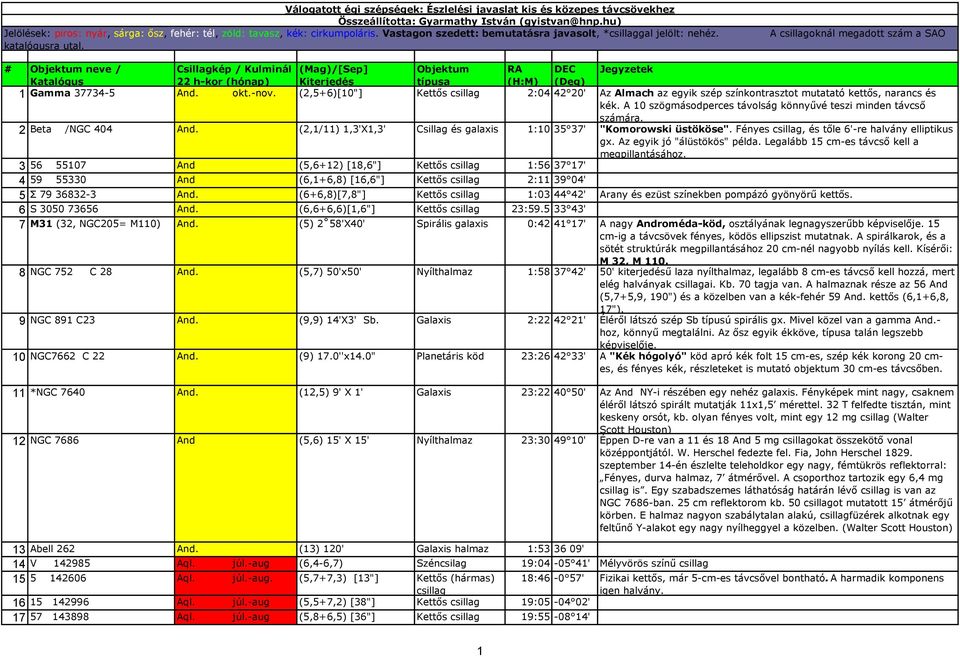 A csillagoknál megadott szám a SAO # Objektum neve / 1 Gamma 37734-5 And. okt.-nov. (2,5+6)[10"] Kettős csillag 2:04 42 20' Az Almach az egyik szép színkontrasztot mutatató kettős, narancs és kék.