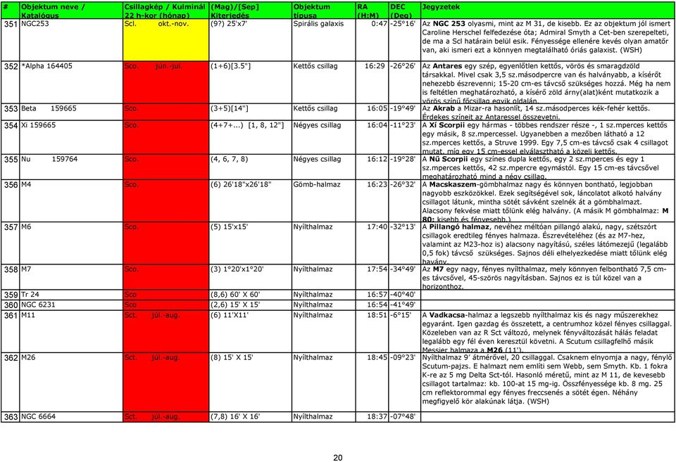 Fényessége ellenére kevés olyan amatőr van, aki ismeri ezt a könnyen megtalálható óriás galaxist. (WSH) 352 *Alpha 164405 Sco. jún.-jul. (1+6)[3.