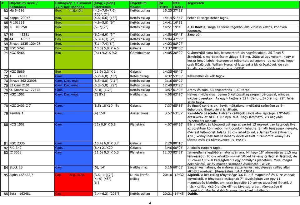 67 39 45231 Boo. (6,2+6,9) [3"] Kettős csillag 14:50 48 43' Szép pár. 68 44 45357 Boo. (5,3+6,3) [2"] Kettős csillag 15:04 47 39' 69 Struve 1835 120426 Boo.