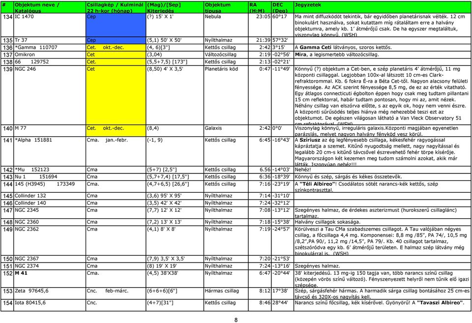 (WSH) 135 Tr 37 Cep (5,1) 50' X 50' Nyílthalmaz 21:39 57 32' 136 *Gamma 110707 Cet. okt.-dec. (4, 6)[3"] Kettős csillag 2:42 3 15' A Gamma Ceti látványos, szoros kettős.