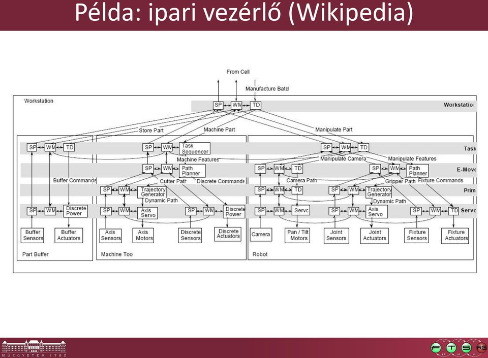 vezérlő