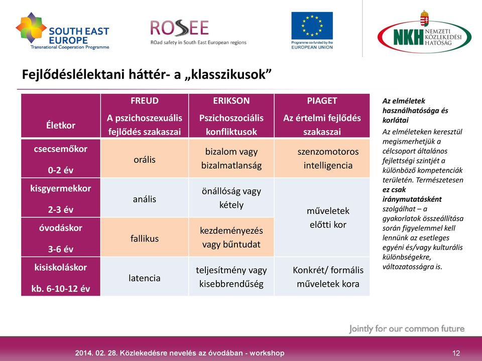 bűntudat teljesítmény vagy kisebbrendűség PIAGET Az értelmi fejlődés szakaszai szenzomotoros intelligencia műveletek előtti kor Konkrét/ formális műveletek kora Az elméletek használhatósága és