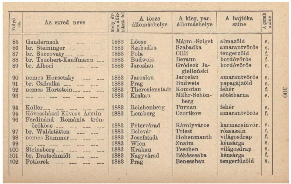 Czibulka --- 1883 Prag 92 nemes Hortstein --- 1883 Theresienstadt 93 --- --- --- --- --- --- 1883 Krakau 94 Koller 1883 Reichenberg 95 KövessházaT:Kövess limin:- 1883 Lemberg 96 Fel'dinánd Románia