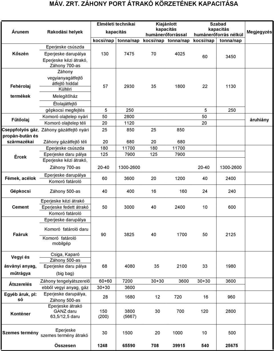 kocsi/nap tonna/nap kocsi/nap tonna/nap Eperjeske csúszda Kőszén Eperjeske darupálya 130 7475 70 4025 Eperjeske kézi átrakó, 60 3450 Záhony 700-as Záhony vegyianyagátfejtő Fehérolaj átfejtő híddal