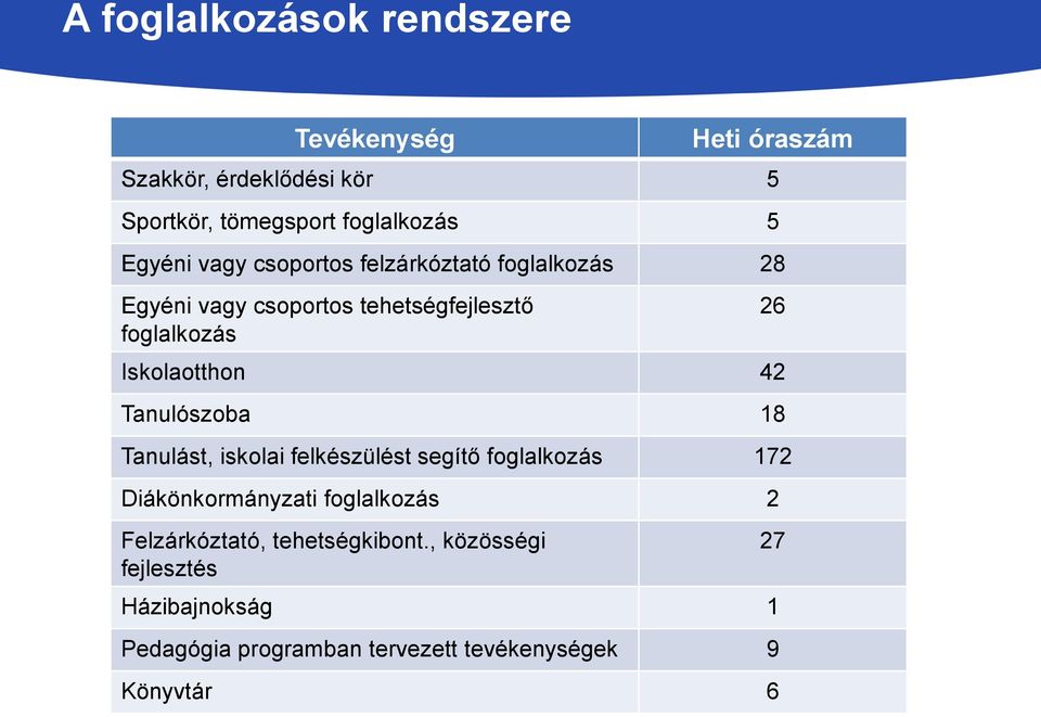 42 Tanulószoba 18 Tanulást, iskolai felkészülést segítő foglalkozás 172 Diákönkormányzati foglalkozás 2