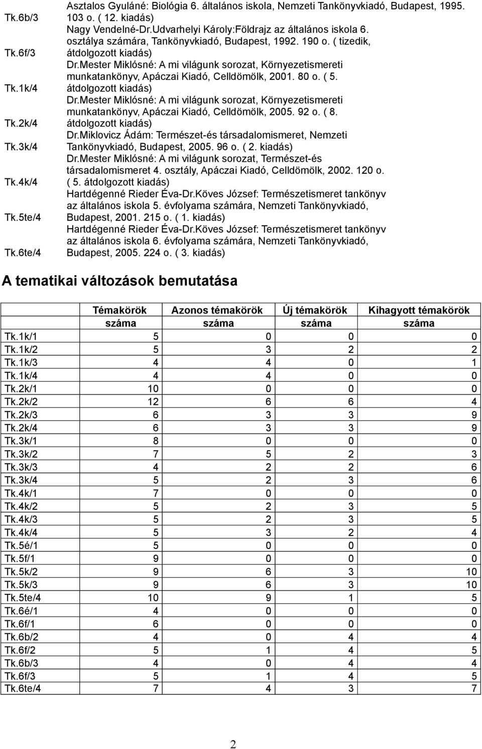 Mester Miklósné: A mi világunk sorozat, Környezetismereti munkatankönyv, Apáczai Kiadó, Celldömölk, 2001. 80 o. ( 5. átdolgozott kiadás) Dr.