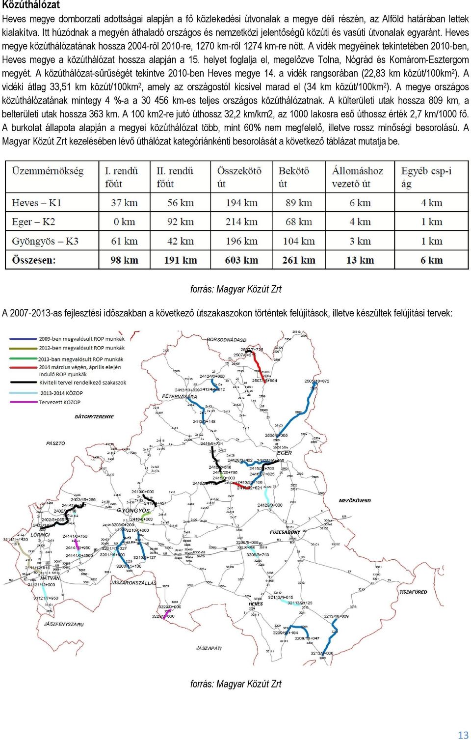 A vidék megyéinek tekintetében 2010-ben, Heves megye a közúthálózat hossza alapján a 15. helyet foglalja el, megelőzve Tolna, Nógrád és Komárom-Esztergom megyét.
