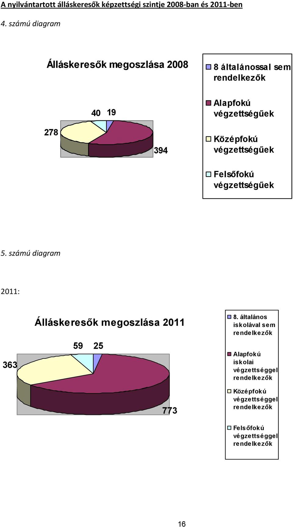 Középfokú végzettségőek Felsıfokú végzettségőek 5.