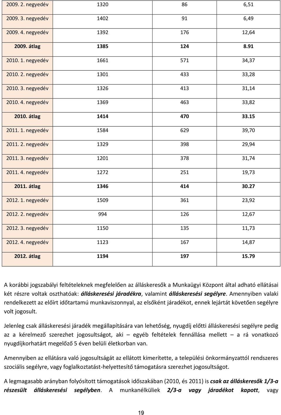 átlag 1346 414 30.27 2012. 1. negyedév 1509 361 23,92 2012. 2. negyedév 994 126 12,67 2012. 3. negyedév 1150 135 11,73 2012. 4. negyedév 1123 167 14,87 2012. átlag 1194 197 15.