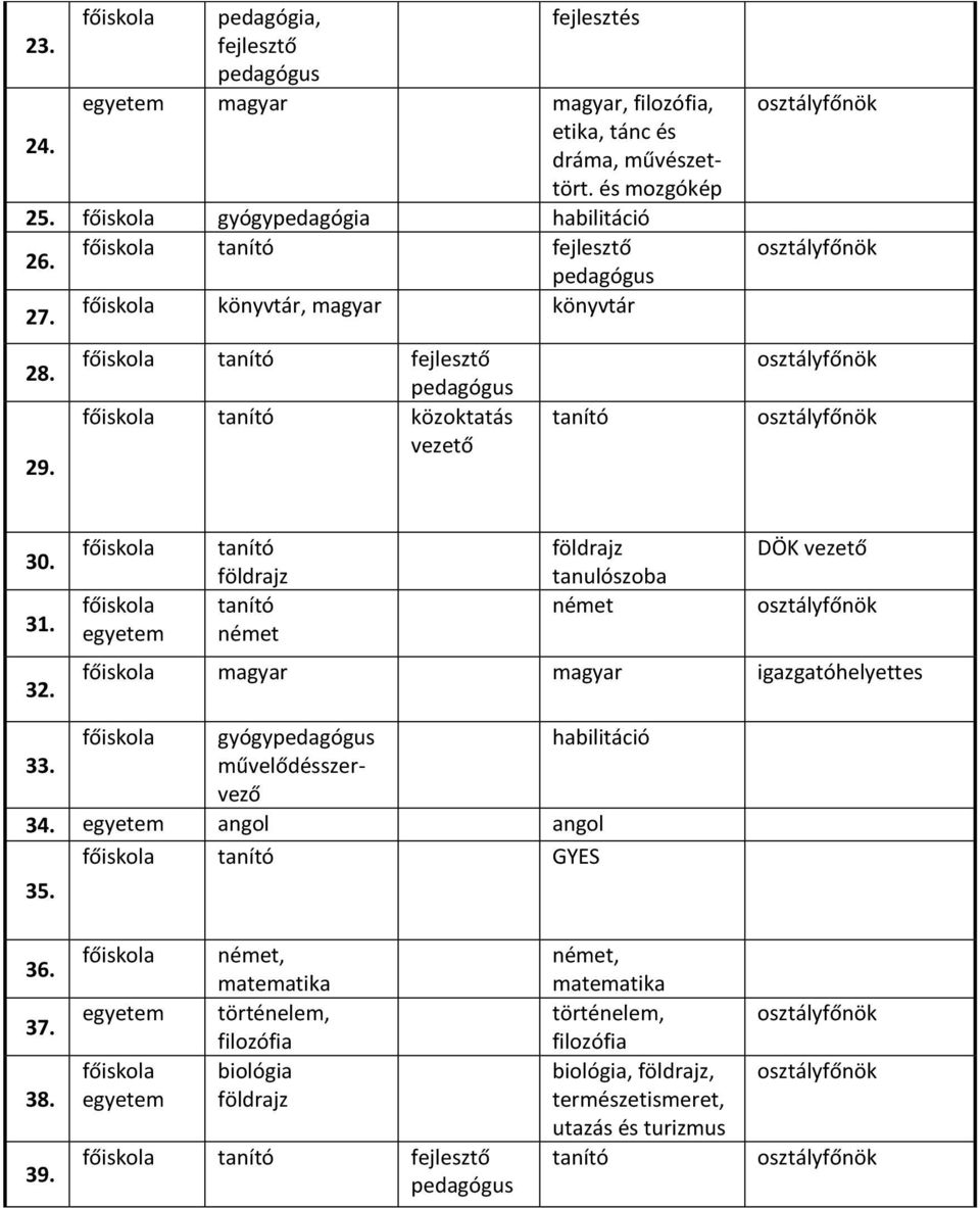 egyetem tanító földrajz tanító német földrajz tanulószoba német DÖK vezető magyar magyar igazgatóhelyettes gyógypedagógus habilitáció 33. művelődésszervező 34.