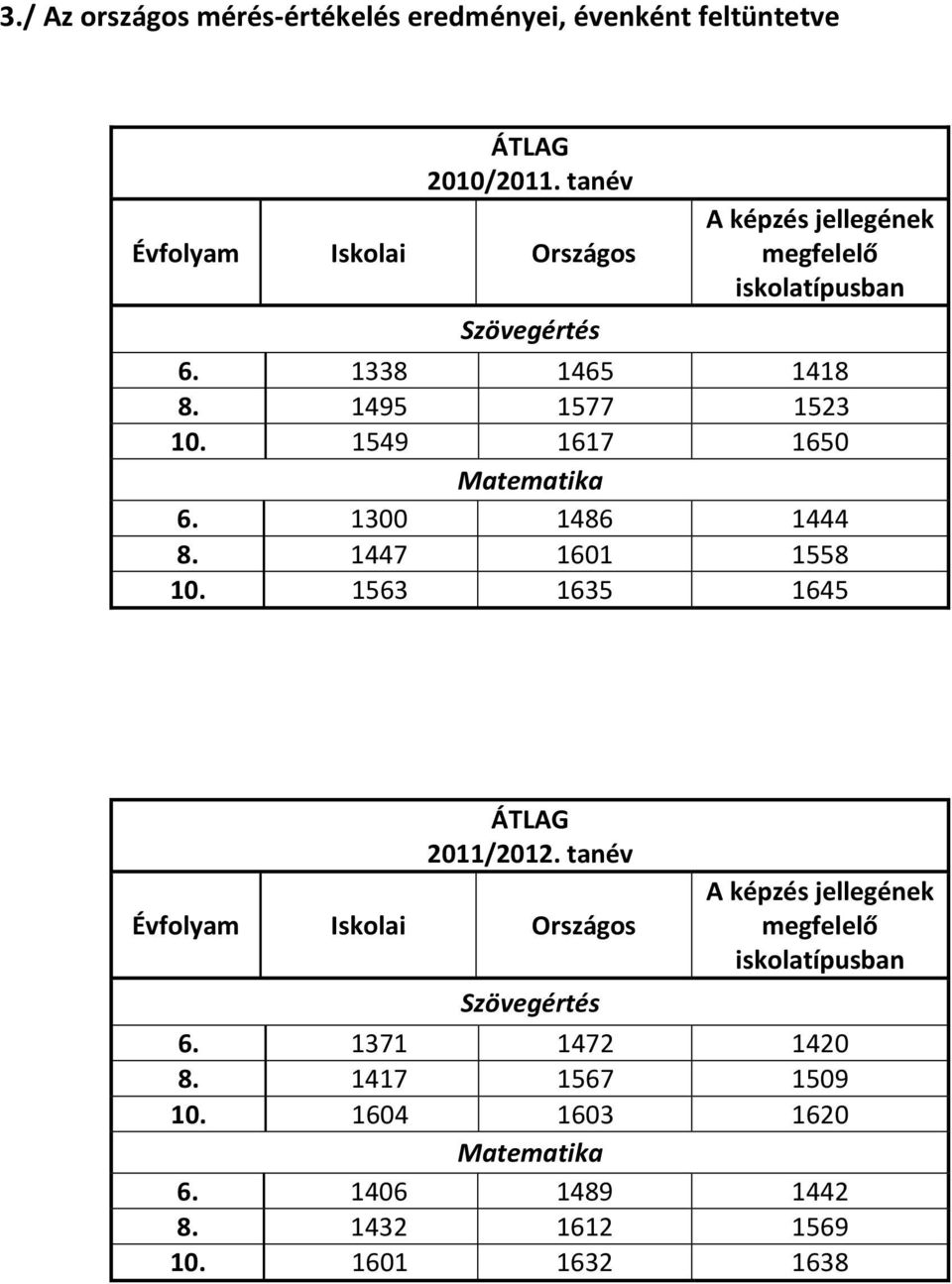 1549 1617 1650 Matematika 6. 1300 1486 1444 8. 1447 1601 1558 10. 1563 1635 1645 ÁTLAG 2011/2012.