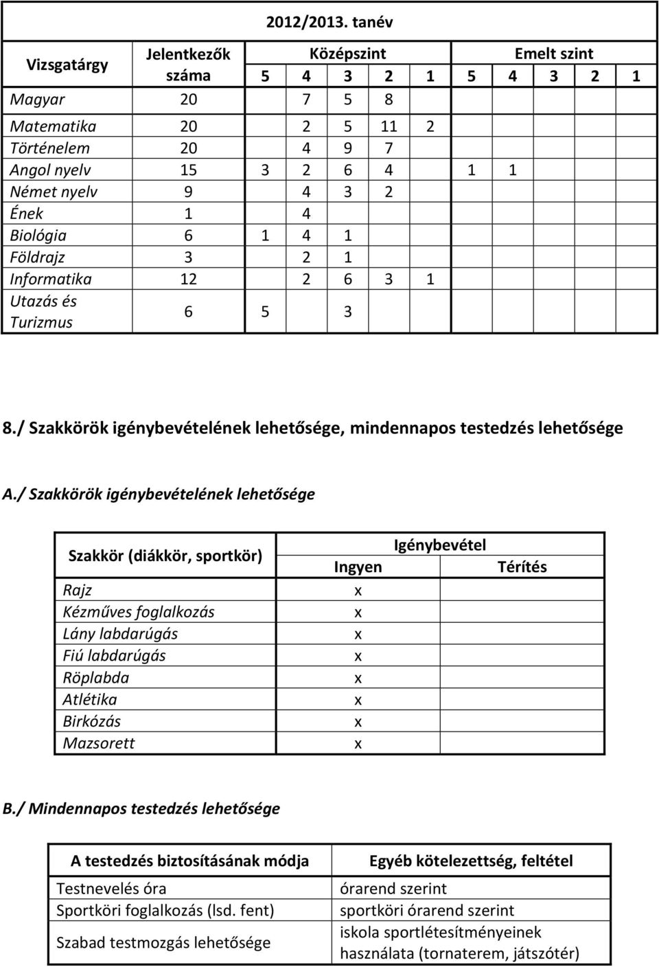 Biológia 6 1 4 1 Földrajz 3 2 1 Informatika 12 2 6 3 1 Utazás és Turizmus 6 5 3 8./ Szakkörök igénybevételének lehetősége, mindennapos testedzés lehetősége A.