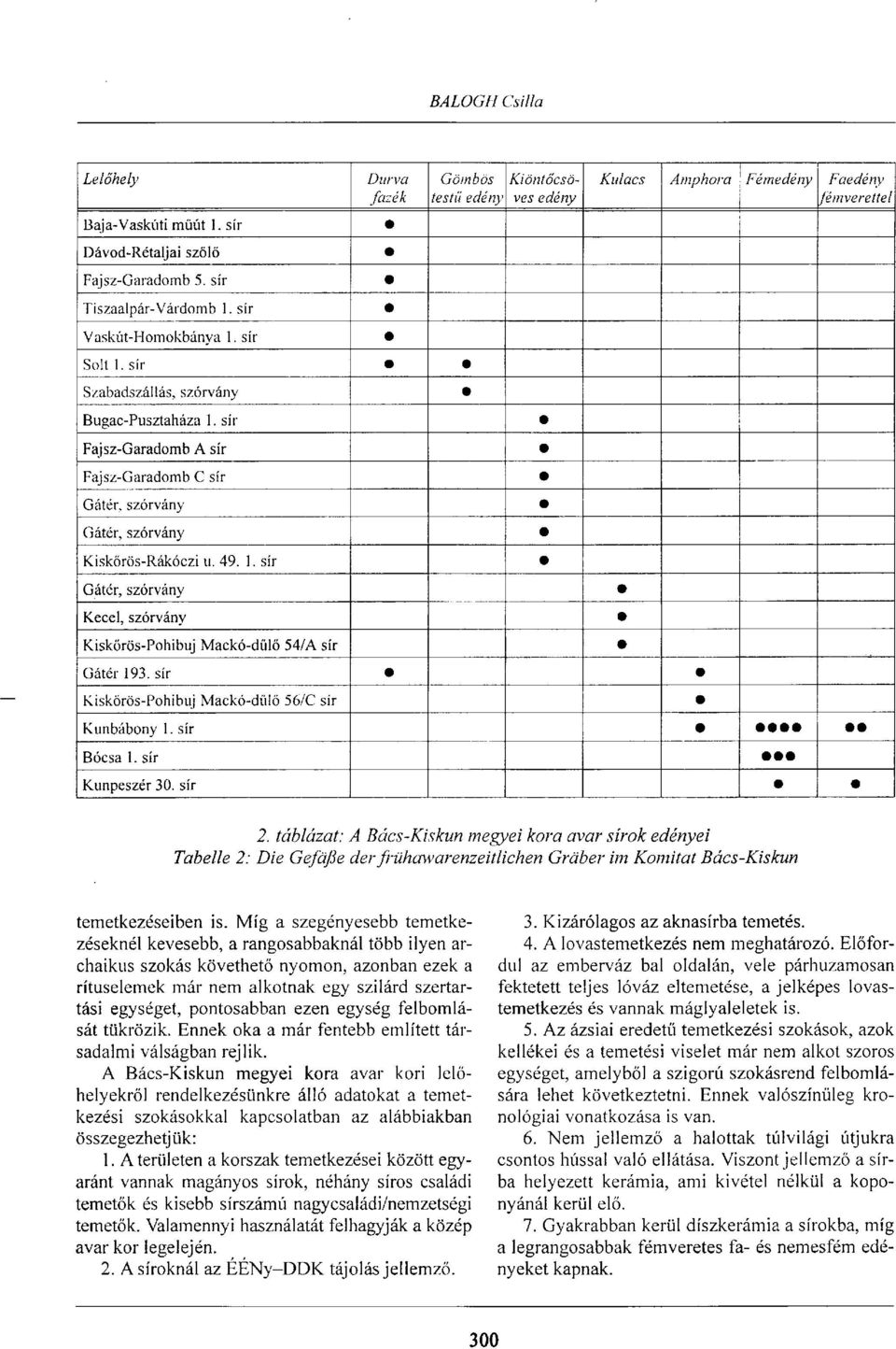 sír m Kiskőrös-Pohibuj Mackó-dűlő 56/C sír Kunbábony 1. sír Bocsa 1. sír Kunpeszér 30. sír 2.