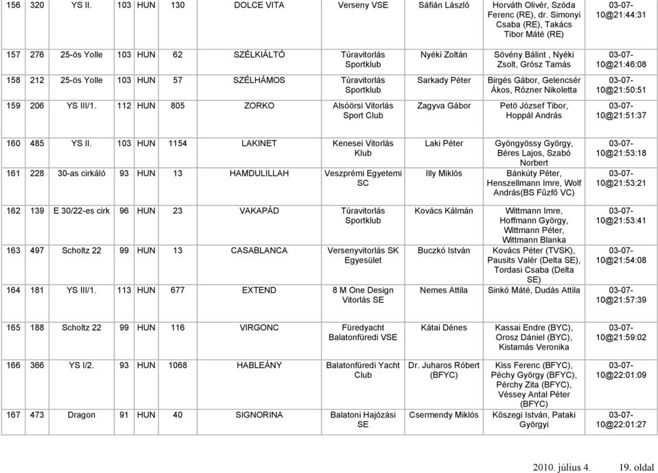 HUN 57 SZÉLHÁMOS Túravitorlás Sarkady Péter Birgés Gábor, Gelencsér Ákos, Rózner Nikoletta 10@21:50:51 159 206 YS III/1.