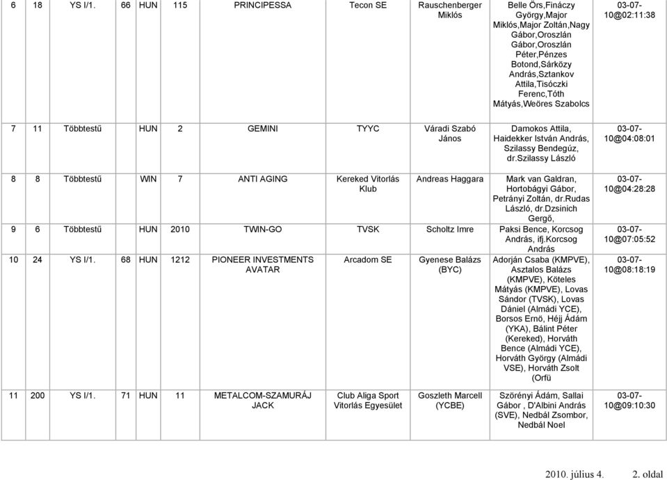 Ferenc,Tóth Mátyás,Weöres Szabolcs 10@02:11:38 7 11 Többtestű HUN 2 GEMINI TYYC Váradi Szabó János Damokos Attila, Haidekker István András, Szilassy Bendegúz, dr.