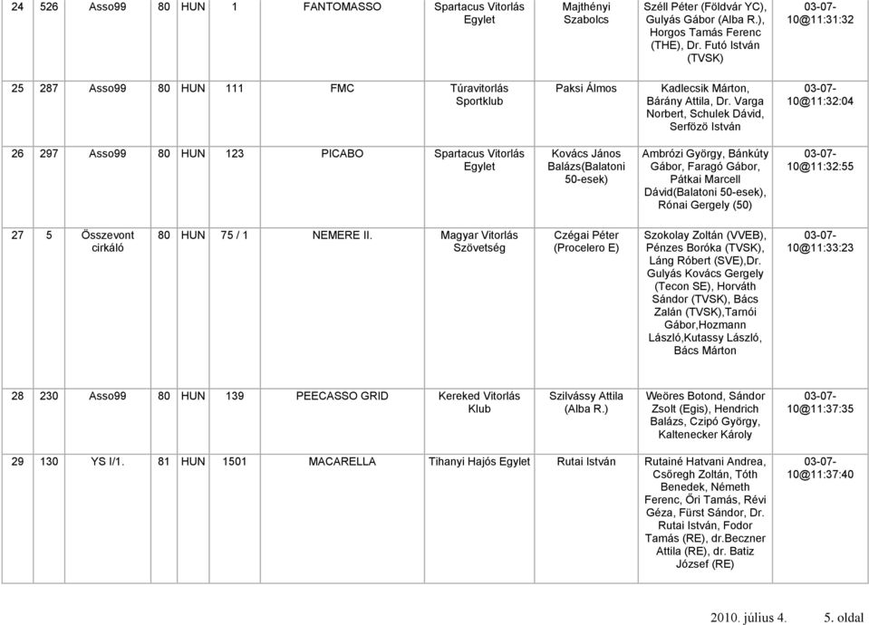 Varga Norbert, Schulek Dávid, Serfözö István 10@11:32:04 26 297 Asso99 80 HUN 123 PICABO Spartacus Vitorlás Egylet Kovács János Balázs(Balatoni 50-esek) Ambrózi György, Bánkúty Gábor, Faragó Gábor,
