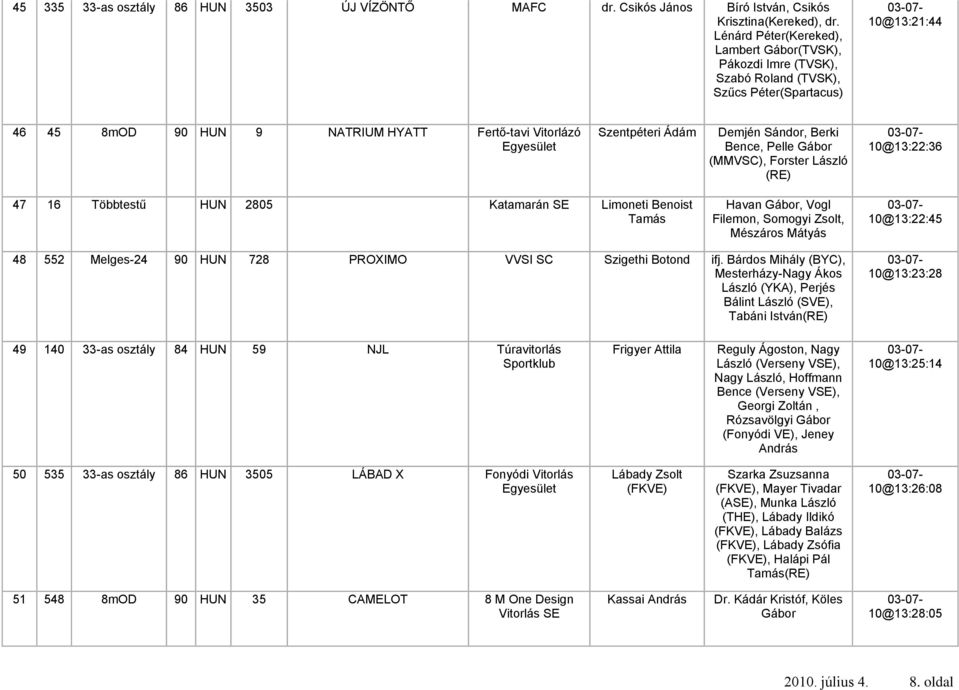 Sándor, Berki Bence, Pelle Gábor (MMVSC), Forster László (RE) 10@13:22:36 47 16 Többtestű HUN 2805 Katamarán SE Limoneti Benoist Tamás Havan Gábor, Vogl Filemon, Somogyi Zsolt, Mészáros Mátyás