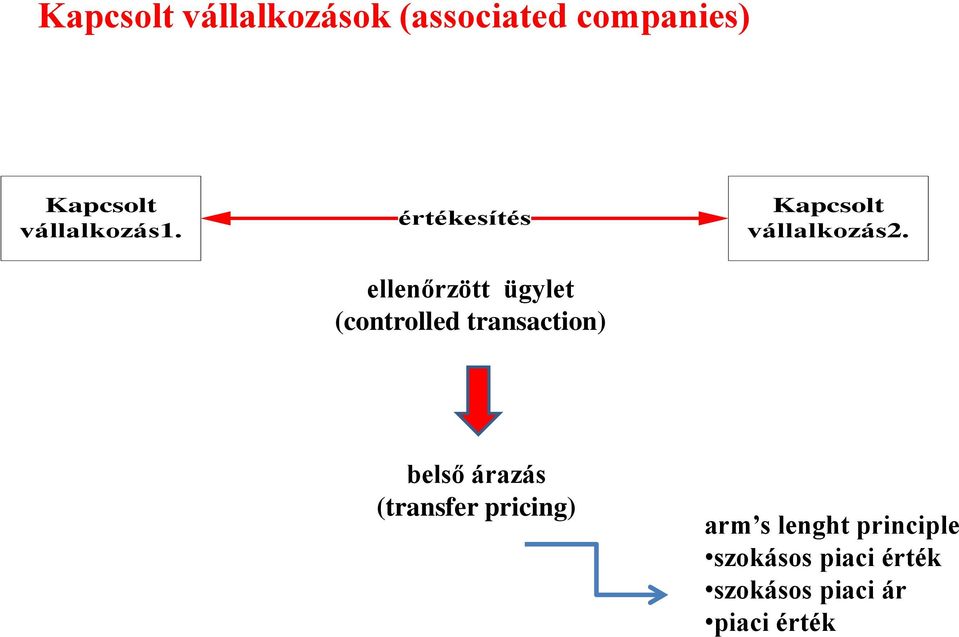 értékesítés ellenőrzött ügylet (controlled transaction)