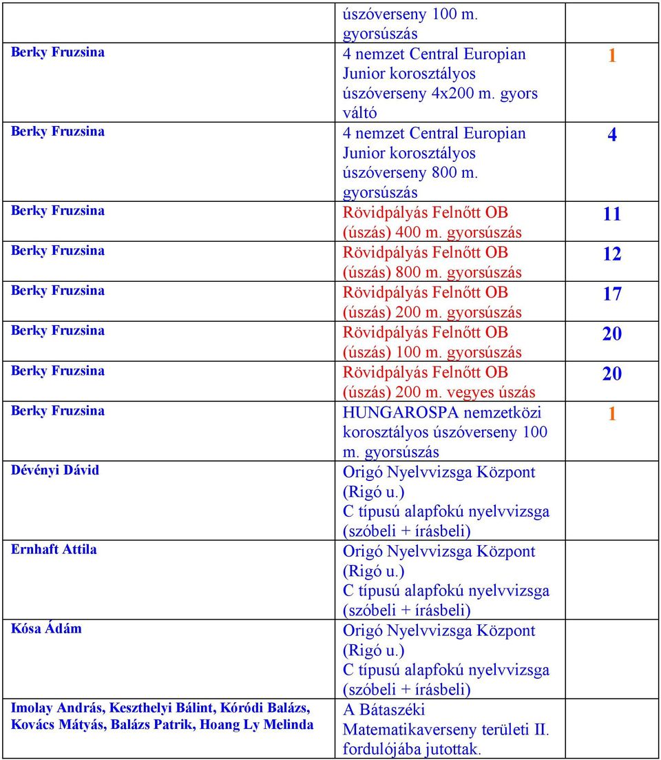 gyorsúszás Rövidpályás Felnőtt OB (úszás) 800 m. gyorsúszás Rövidpályás Felnőtt OB (úszás) 00 m. gyorsúszás Rövidpályás Felnőtt OB (úszás) 00 m. gyorsúszás Rövidpályás Felnőtt OB (úszás) 00 m. vegyes úszás HUNGAROSPA nemzetközi korosztályos úszóverseny 00 m.