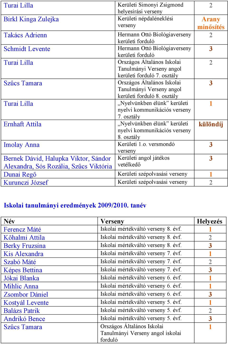 osztály Országos Általános Iskolai Tanulmányi Verseny angol kerületi forduló 8. osztály Nyelvünkben élünk kerületi nyelvi kommunikációs verseny 7.