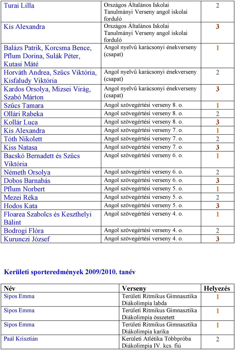 Angol nyelvű karácsonyi énekverseny (csapat) Szabó Márton Szűcs Tamara Angol szövegértési verseny 8. o. Ollári Rabeka Angol szövegértési verseny 8. o. Kollár Luca Angol szövegértési verseny 8. o. Kis Alexandra Angol szövegértési verseny 7.