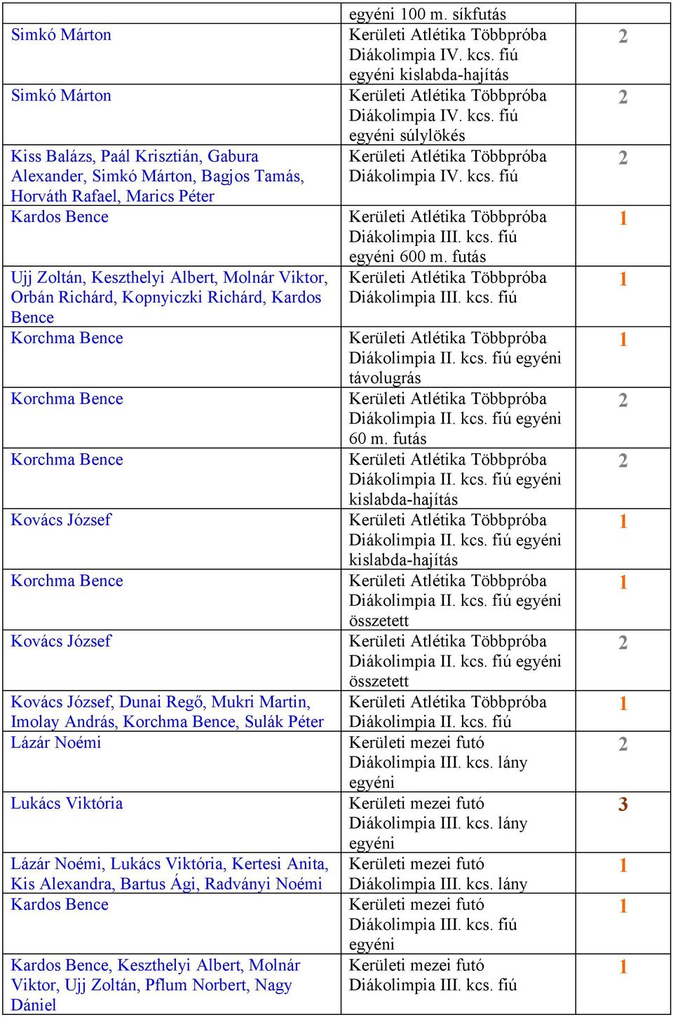 Sulák Péter Lázár Noémi Lukács Viktória Lázár Noémi, Lukács Viktória, Kertesi Anita, Kis Alexandra, Bartus Ági, Radványi Noémi Kardos Bence Kardos Bence, Keszthelyi Albert, Molnár Viktor, Ujj Zoltán,