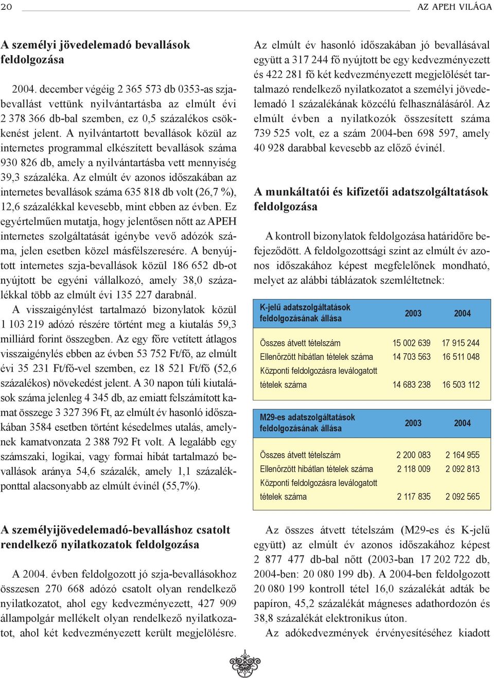 A nyilvántartott bevallások közül az internetes programmal elkészített bevallások száma 930 826 db, amely a nyilvántartásba vett mennyiség 39,3 százaléka.