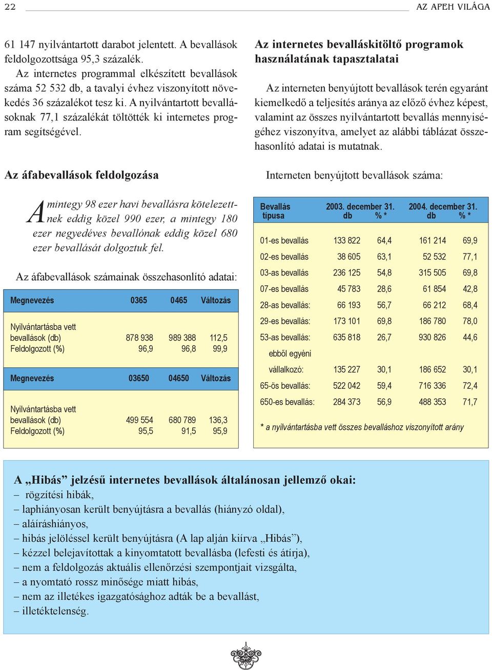 A nyilvántartott bevallásoknak 77,1 százalékát töltötték ki internetes program segítségével.