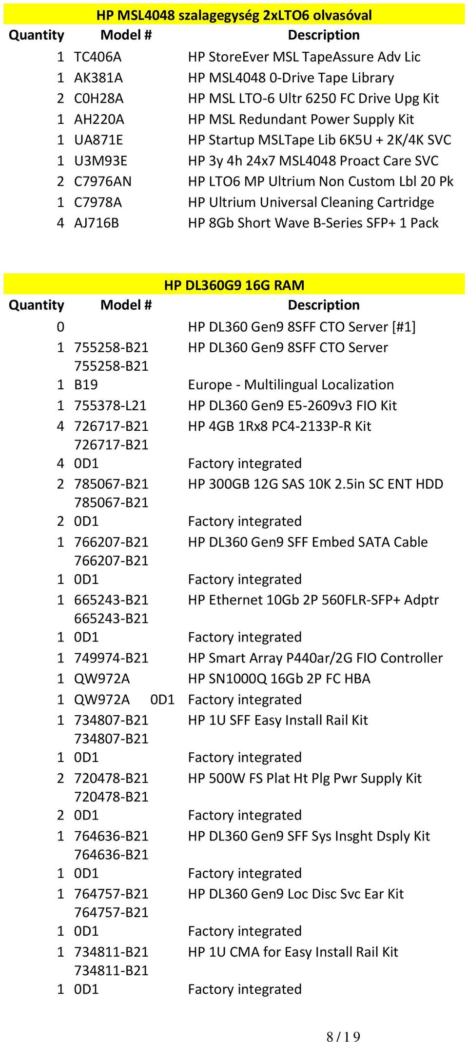 C7978A HP Ultrium Universal Cleaning Cartridge 4 AJ716B HP 8Gb Short Wave B-Series SFP+ 1 Pack HP DL360G9 16G RAM Quantity Model # Description 0 HP DL360 Gen9 8SFF CTO Server [#1] 1 755258-B21 HP