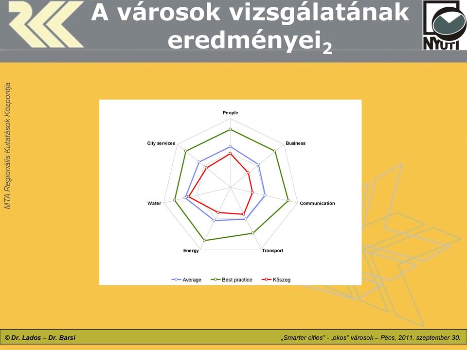 Transport Average Best practice Kőszeg Dr. Lados Dr.