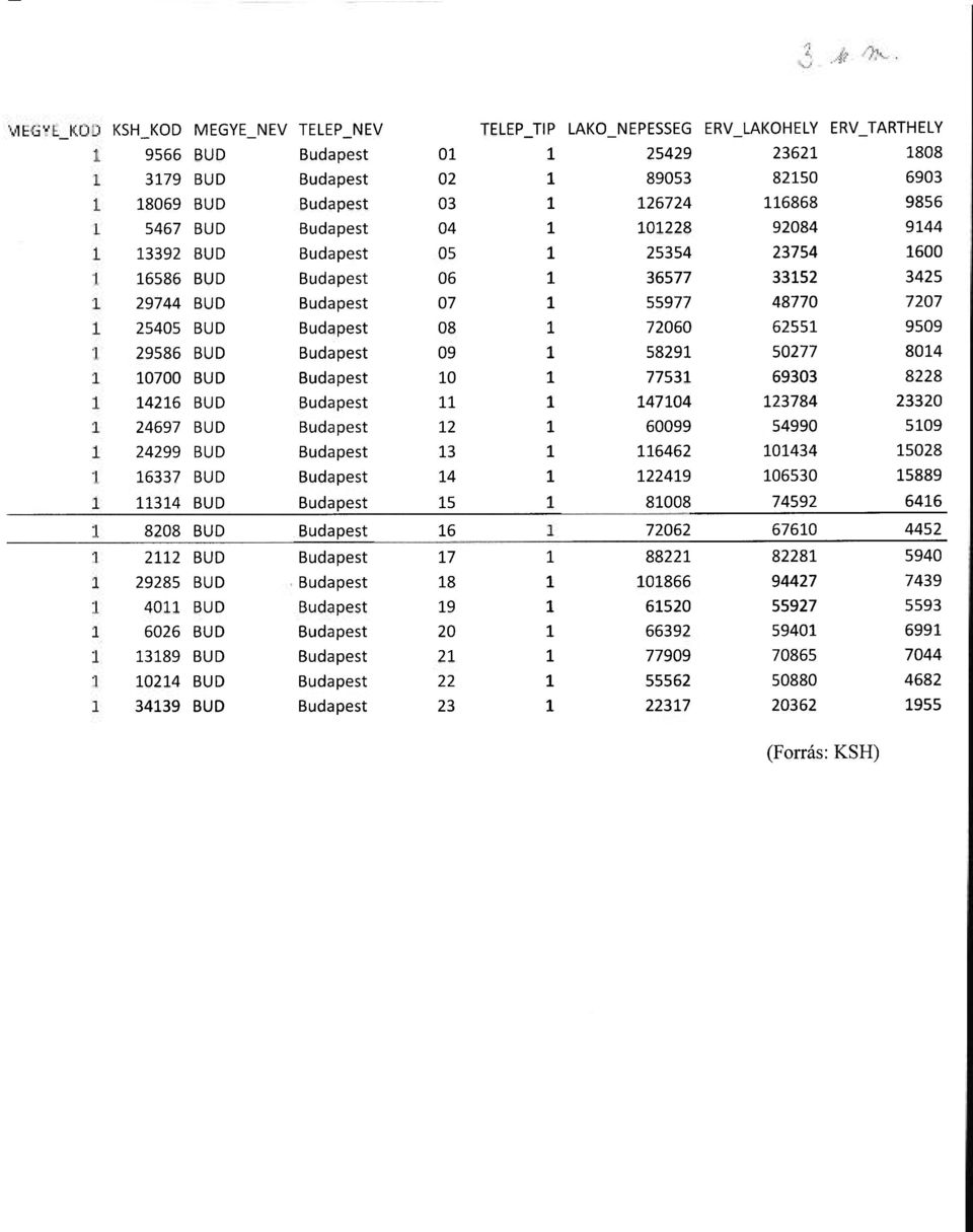 LAKO_NEPESSEG ERV_LAKOHELY ERVJARTHELY 25429 i 89053 126724 101228 ; 23621 82150 116868 92084 1808 6903 9856 9144 25354 36577 55977 72060 i 58291 77531 147104 60099 116462 122419 81008 23754 33152