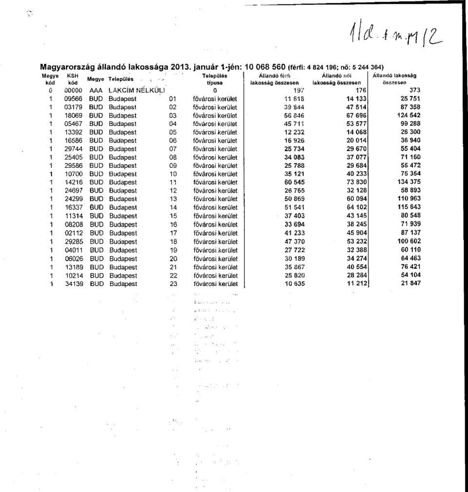 fővárosi kerület 05467 BUD Budapest 04 fővárosi kerület 13392 BUD Budapest 05 fővárosi kerület 16586 BUD Budapest 06 fővárosi kerület 29744 BUD Budapest 07 fővárosi kerület 25405 BUD Budapest 08