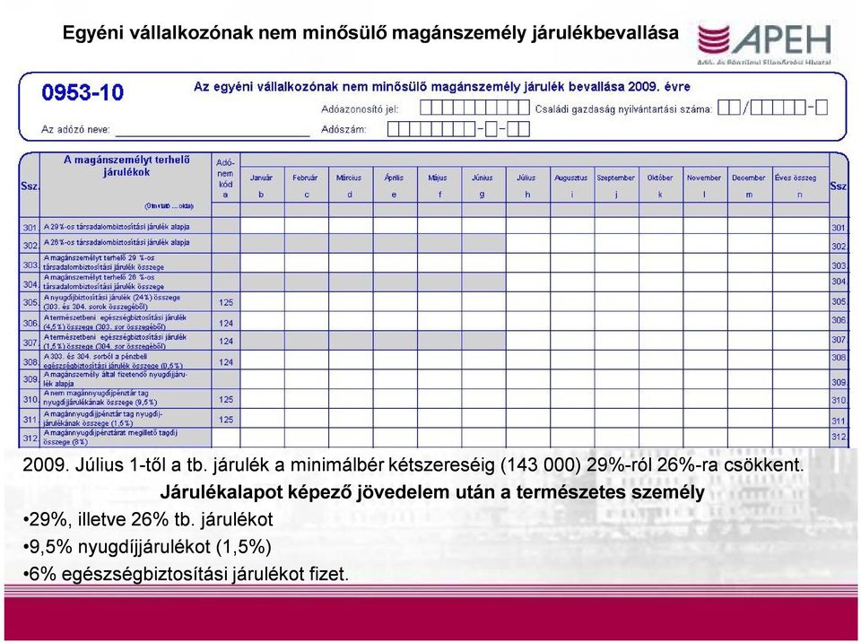 járulék a minimálbér kétszereséig (143 000) 29%-ról 26%-ra csökkent.