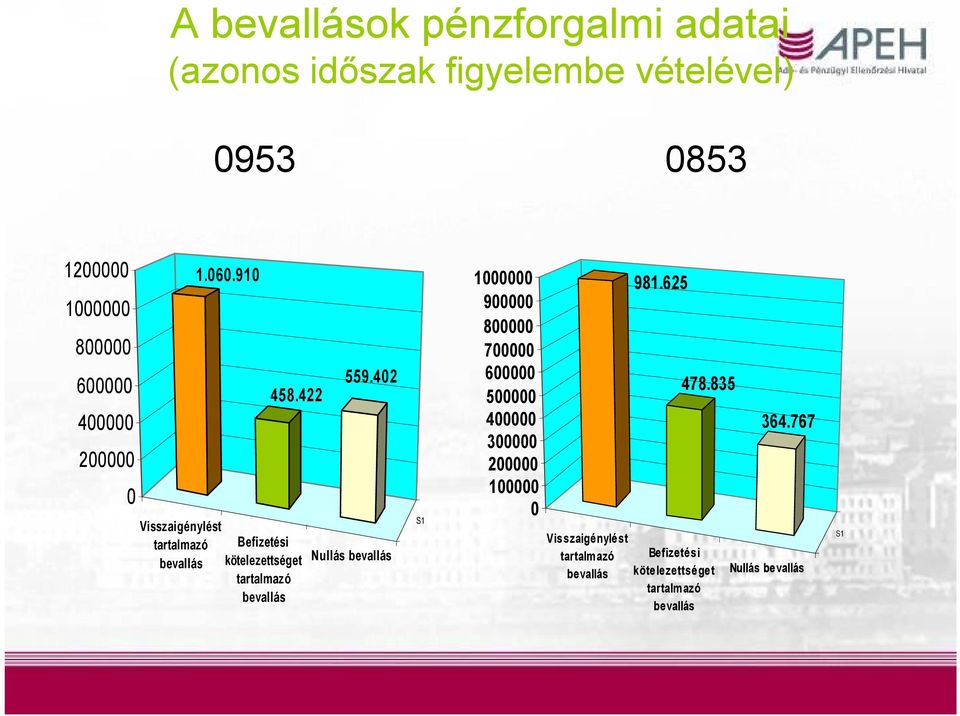 422 Befizetési kötelezettséget tartalmazó bevallás 559.