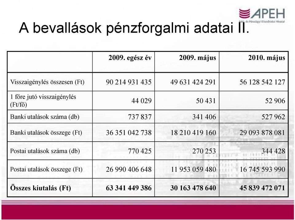 52 906 Banki utalások száma (db) 737 837 341 406 527 962 Banki utalások összege (Ft) 36 351 042 738 18 210 419 160 29 093 878 081