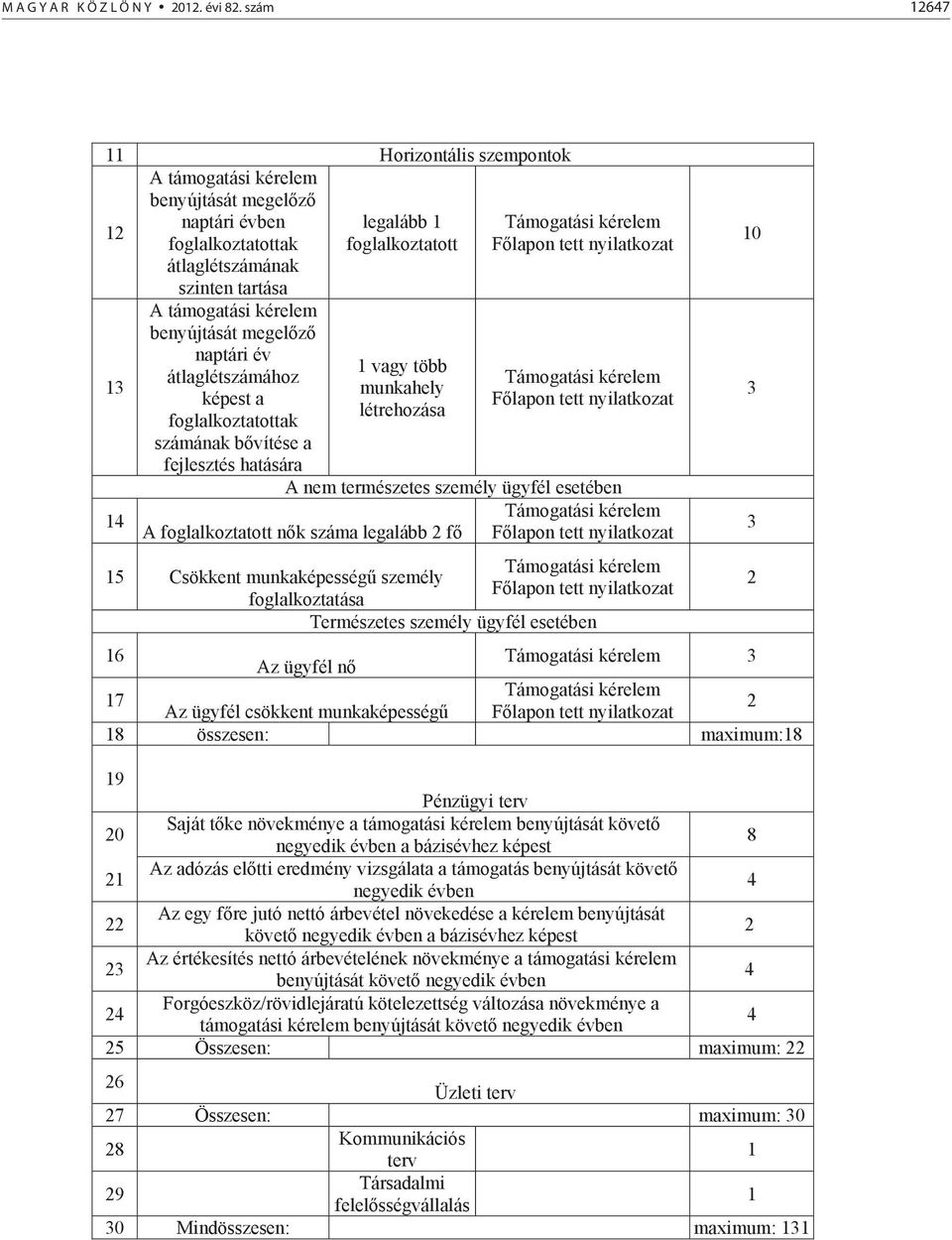 kérelem benyújtását megel z naptári év átlaglétszámához képest a foglalkoztatottak számának b vítése a fejlesztés hatására 1 vagy több munkahely létrehozása Támogatási kérelem F lapon tett