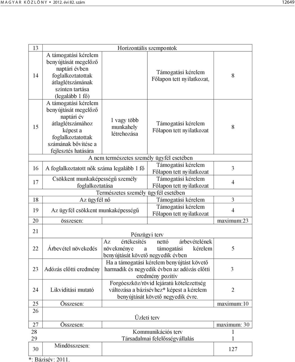 megel z naptári év átlaglétszámához képest a foglalkoztatottak számának b vítése a fejlesztés hatására 1 vagy több munkahely létrehozása Támogatási kérelem F lapon tett nyilatkozat, Támogatási