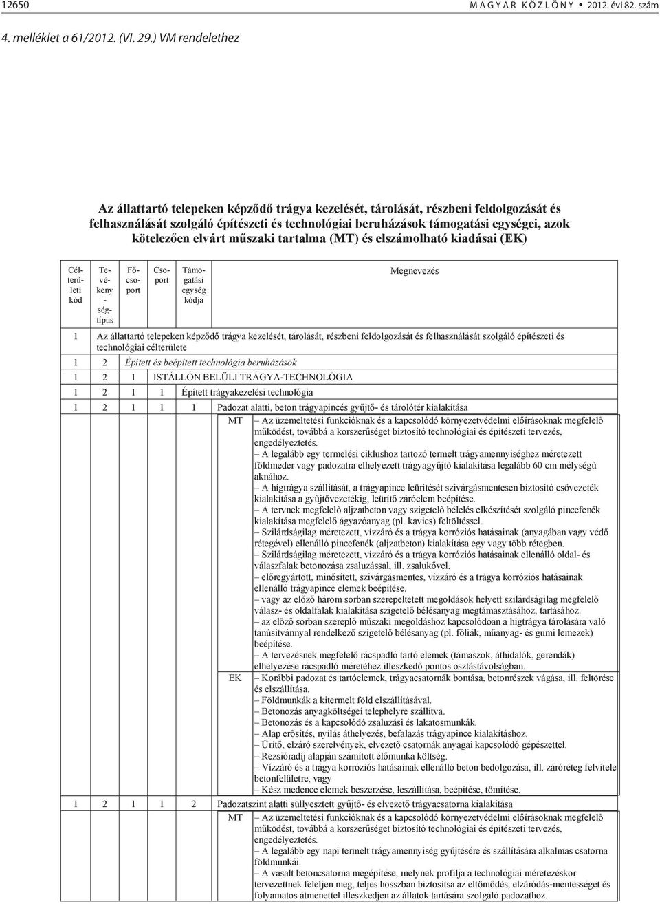 en elvárt m szaki tartalma (MT) és elszámolható kiadásai () Célterületi kód Tevékeny - ségtípus F csoport Csoport Támogatási egység kódja Megnevezés 1 Az állattartó telepeken képz d trágya kezelését,