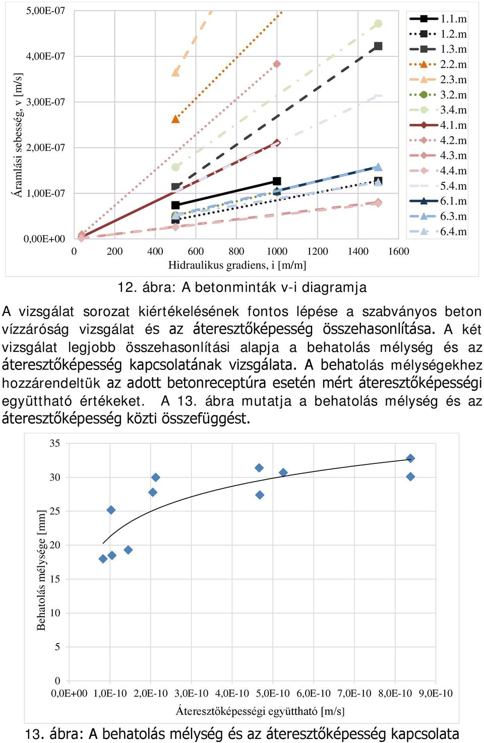 A két vizsgálat legjobb összehasonlítási alapja a behatolás mélység és az áteresztőképesség kapcsolatának vizsgálata.