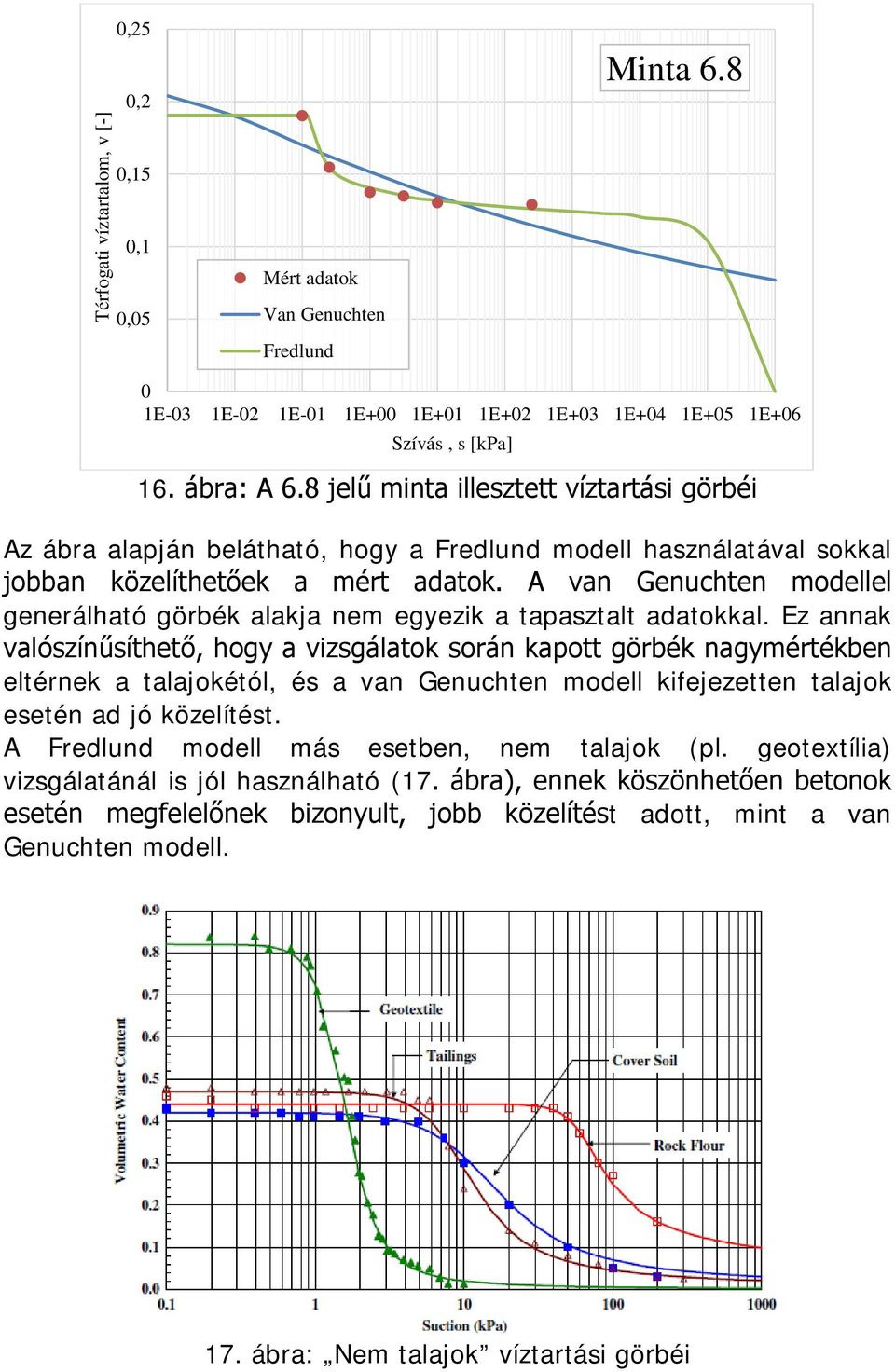 A van Genuchten modellel generálható görbék alakja nem egyezik a tapasztalt adatokkal.
