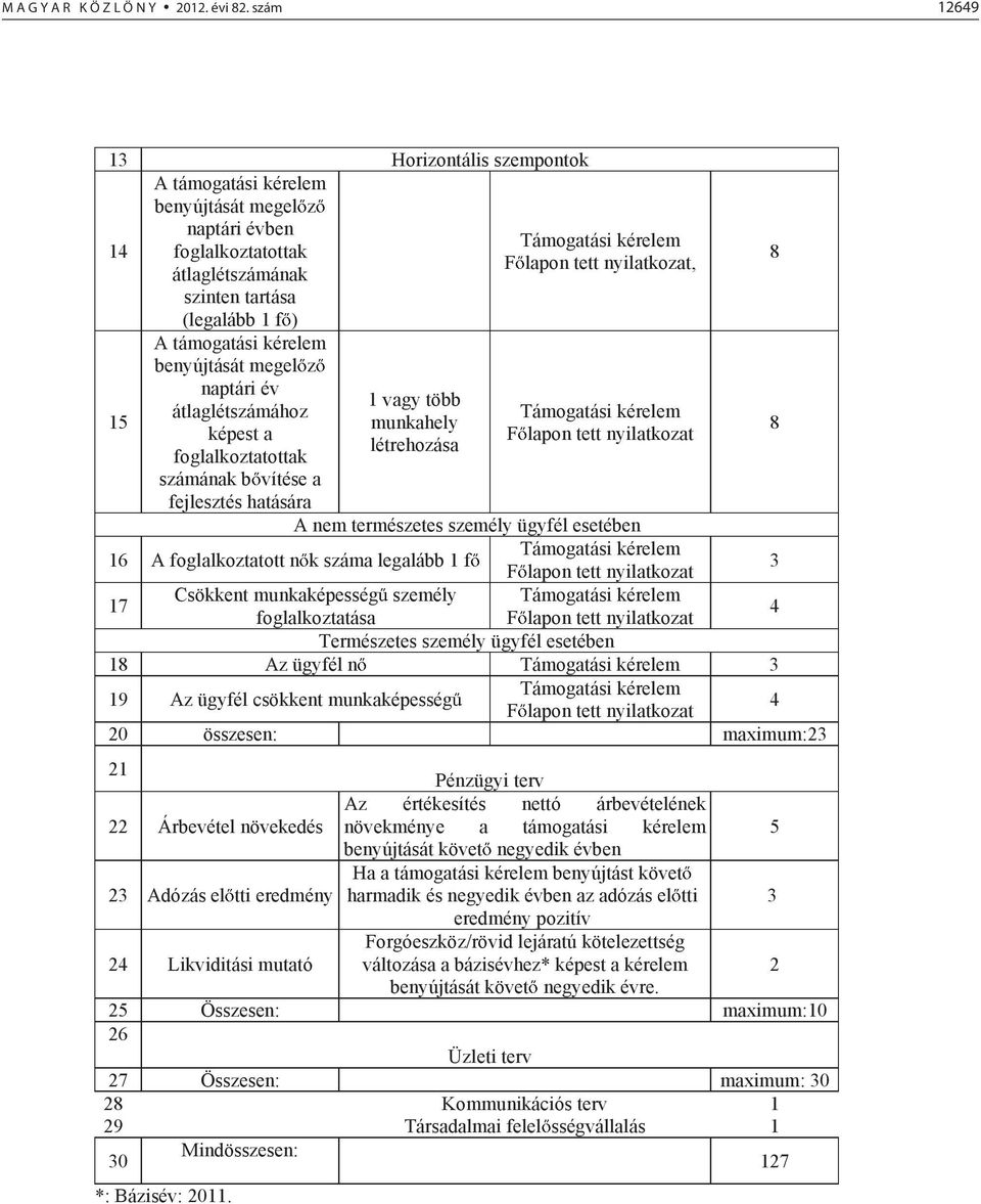 lapon tett nyilatkozat A nem természetes személy ügyfél esetében 16 A foglalkoztatott n k száma legalább 1 f Támogatási kérelem F lapon tett nyilatkozat 3 17 Csökkent munkaképesség személy Támogatási