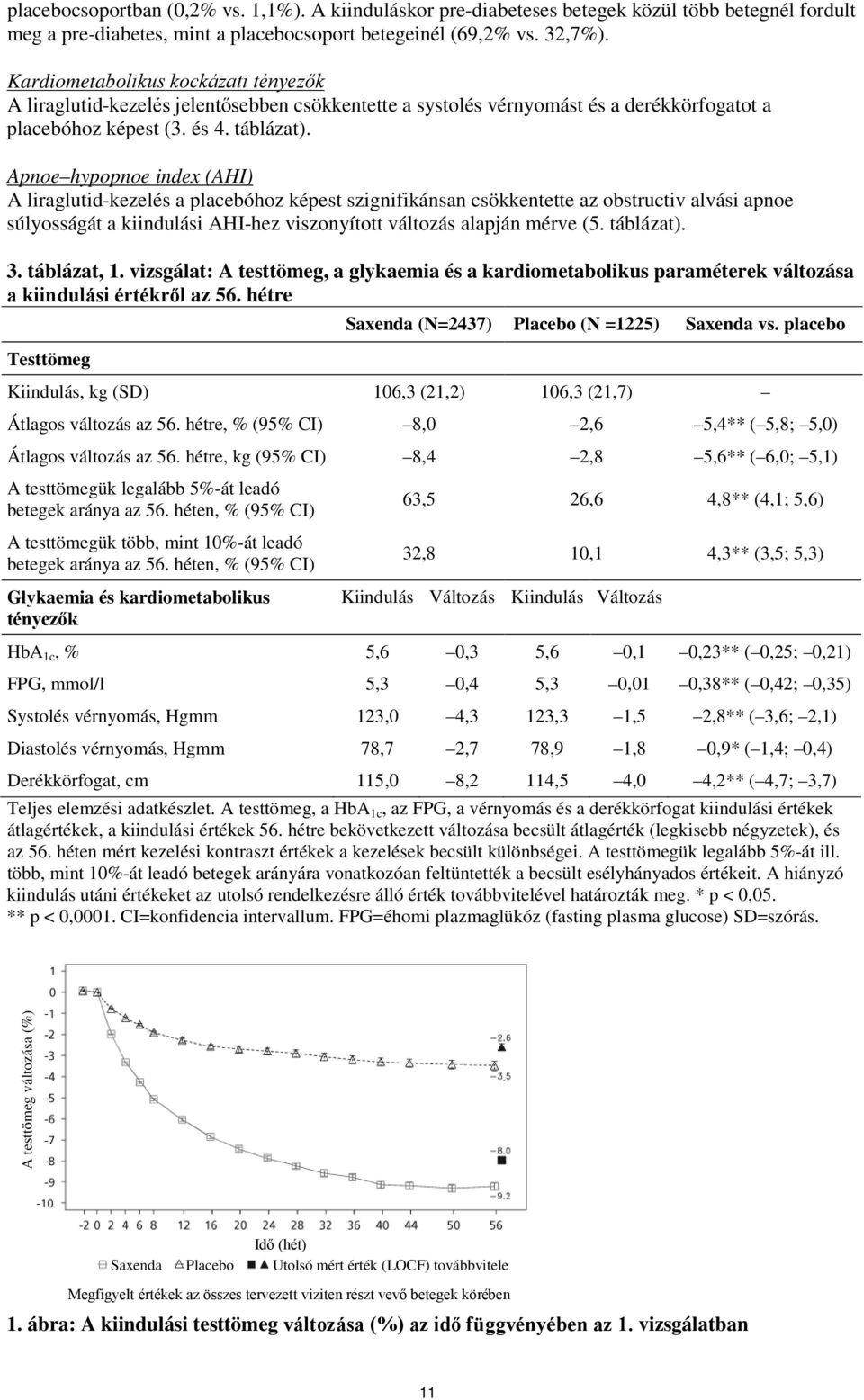 Apnoe hypopnoe index (AHI) A liraglutid-kezelés a placebóhoz képest szignifikánsan csökkentette az obstructiv alvási apnoe súlyosságát a kiindulási AHI-hez viszonyított változás alapján mérve (5.