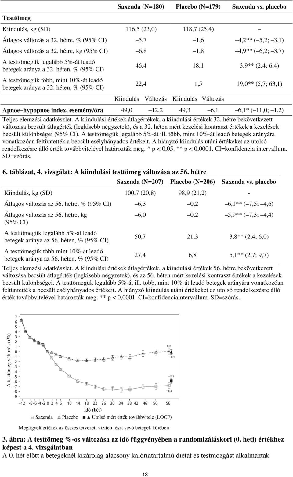 héten, % (95% CI) 46,4 18,1 3,9** (2,4; 6,4) 22,4 1,5 19,0** (5,7; 63,1) Kiindulás Változás Kiindulás Változás Apnoe hypopnoe index, esemény/óra 49,0 12,2 49,3 6,1 6,1* ( 11,0; 1,2) Teljes elemzési