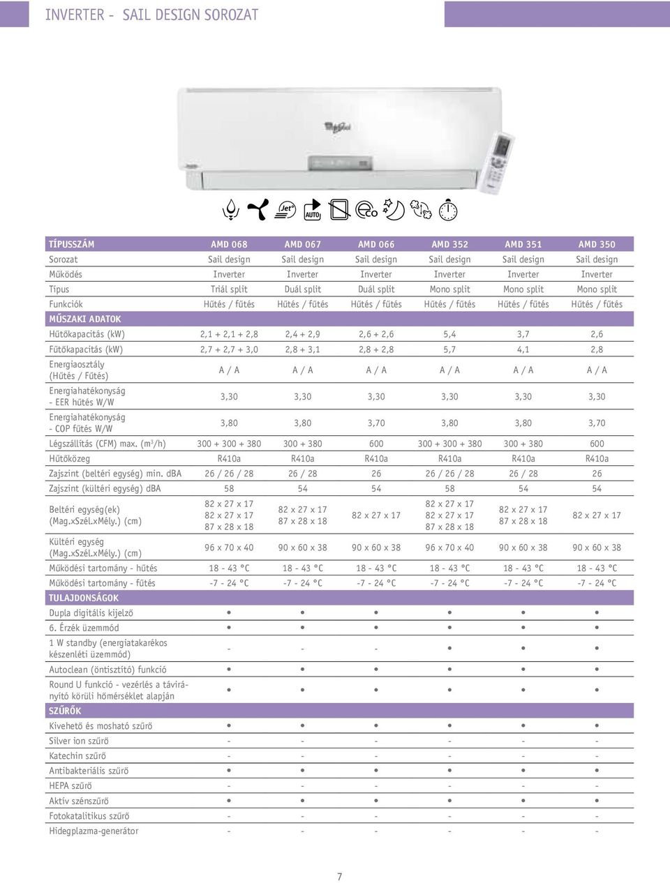 fűtés Hűtőkapacitás (kw) 2,1 + 2,1 + 2,8 2,4 + 2,9 2,6 + 2,6 5,4 3,7 2,6 Fűtőkapacitás (kw) 2,7 + 2,7 + 3,0 2,8 + 3,1 2,8 + 2,8 5,7 4,1 2,8 Energiaosztály (Hűtés / Fűtés) A / A A / A A / A A / A A /