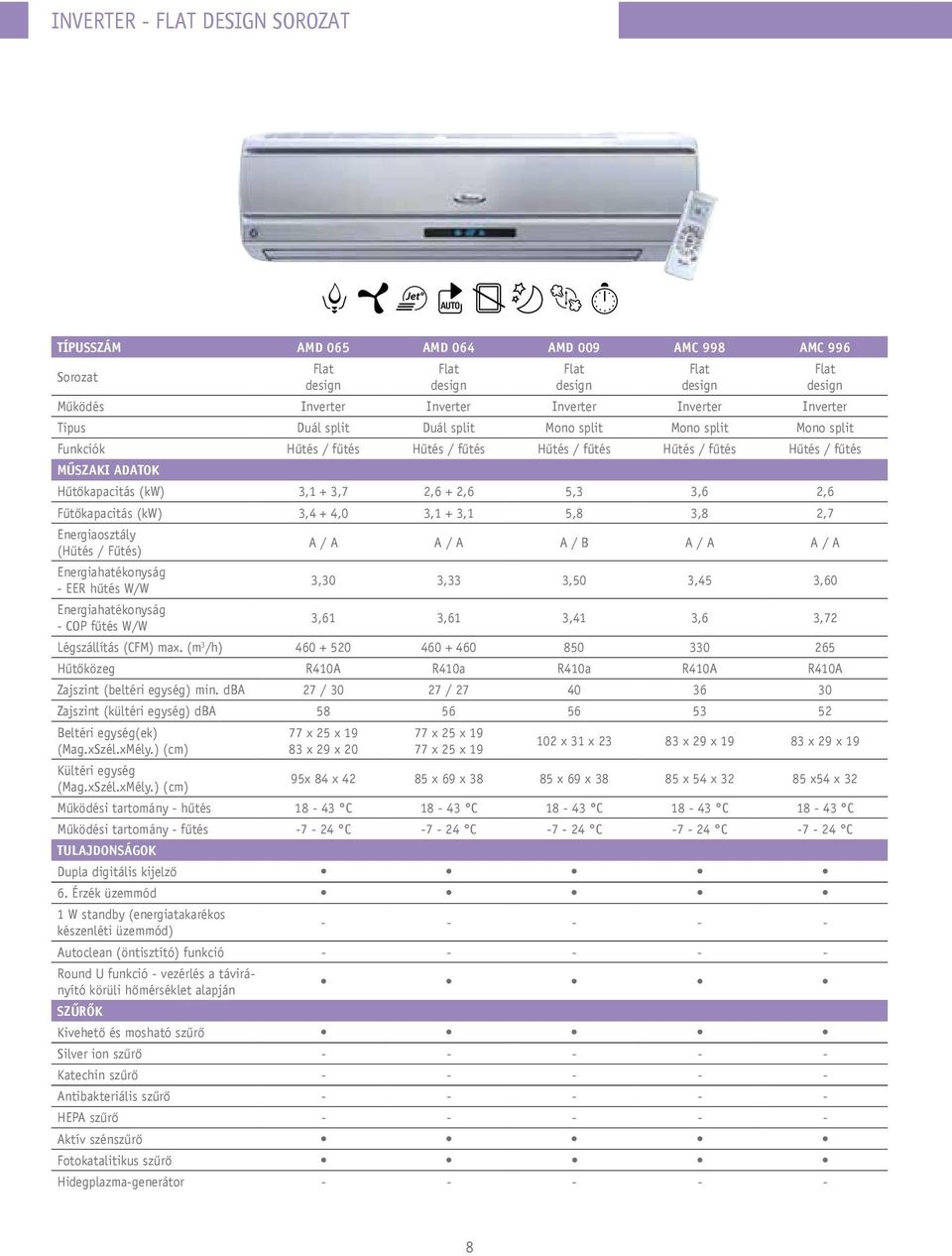 Fűtőkapacitás (kw) 3,4 + 4,0 3,1 + 3,1 5,8 3,8 2,7 Energiaosztály (Hűtés / Fűtés) A / A A / A A / B A / A A / A EER hűtés W/W 3,30 3,33 3,50 3,45 3,60 COP fűtés W/W 3,61 3,61 3,41 3,6 3,72