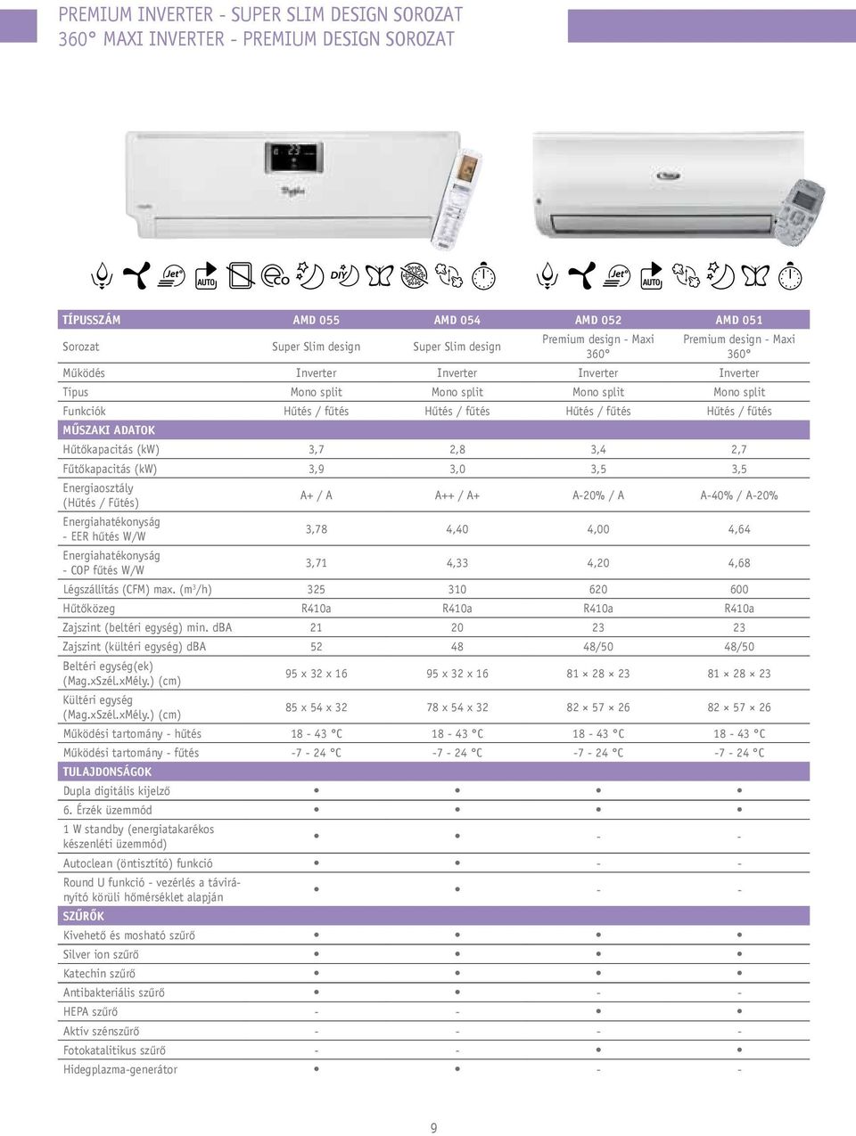 Fűtőkapacitás (kw) 3,9 3,0 3,5 3,5 A+ / A A++ / A+ A20% / A A40% / A20% EER hűtés W/W 3,78 4,40 4,00 4,64 COP fűtés W/W 3,71 4,33 4,20 4,68 Légszállítás (CFM) max.