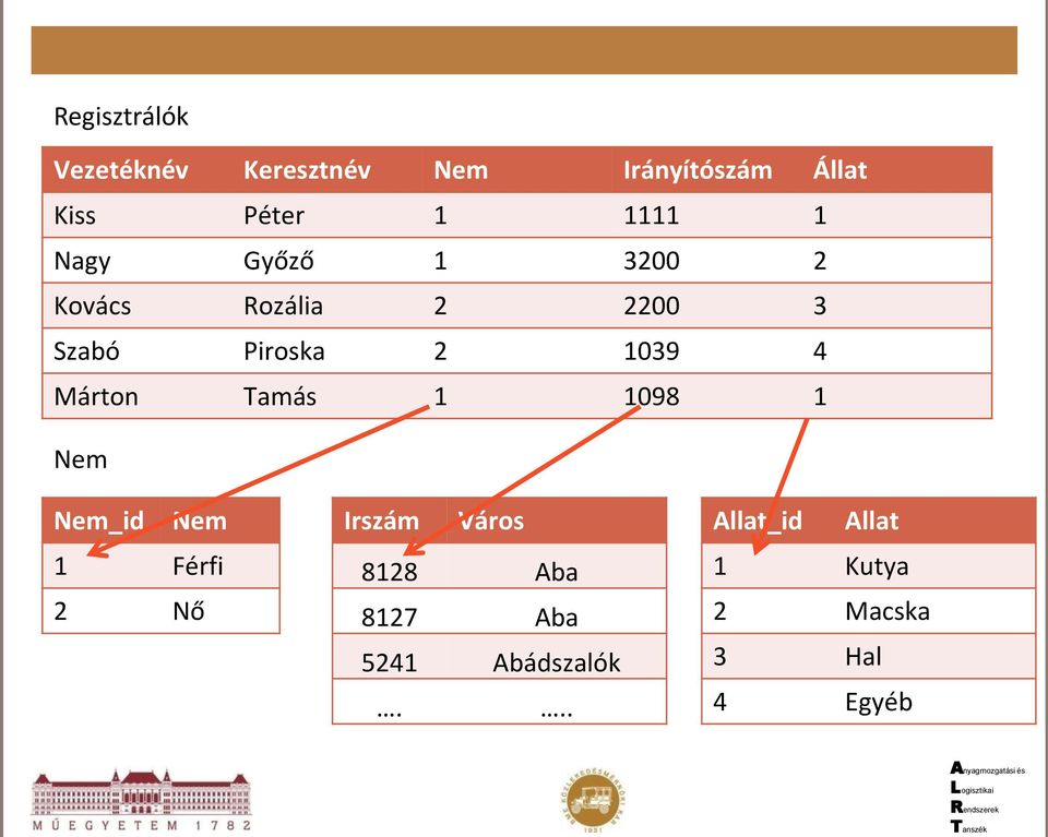 4 Márton Tamás 1 1098 1 Nem Nem_id Nem 1 Férfi 2 Nő Irszám Város 8128