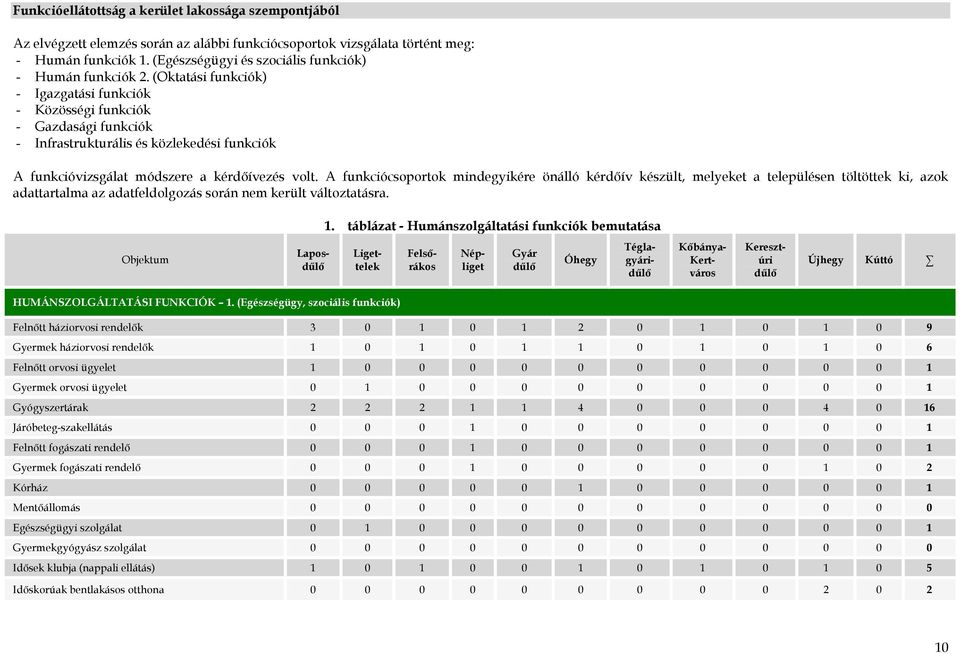 (Oktatási funkciók) - Igazgatási funkciók - Közösségi funkciók - Gazdasági funkciók - Infrastrukturális és közlekedési funkciók A funkcióvizsgálat módszere a kérdőívezés volt.